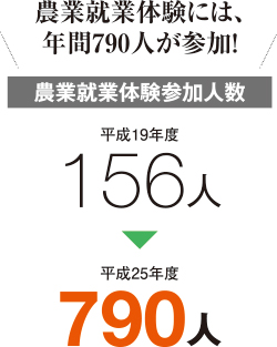 農業就業体験には、年間790人が参加!