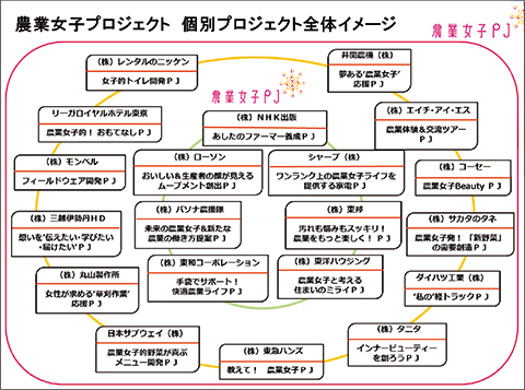 20社の企業とさまざまな取り組みを展開(27年3月現在)
