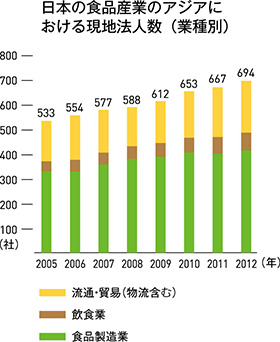 日本の食品産業のアジアにおける現地法人数(業種別)