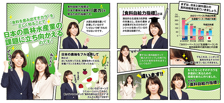 まずは、日本と諸外国との食料自給率を見ていきましょう。「カロリーベース」と「生産額ベース」の食料自給率の諸外国との比較の図。でもこれは、ニッポンの食料を作るチカラの”ある一面”を見ているにすぎません。もっともっとそのチカラを多面的にみるための指標を新たに作りました。それが「食料自給力指標」【食料自給力指標】とは潜在的な生産能力を評価の対象とし、日本の農林水産業がどれだけポテンシャルを持っているのかを測る指標です。分かった!要するに食料自給力って「輸入がストップしたときでもこれだけ食料を作れます」というもの?違います!!えー。食料自給力指標は、日本の農林水産業の「底力」を見るための指標です。大胆な前提を置いて計算しているので”いざという時”のものではないのです。日本の農地をフル活用して例えば…おいもを作ってみる、穀物を作ってみる、栄養バランスを考えて作ってみる…。いろんなパターンでシュミレーションしてみると、眠っているニッポンの”食料を産み出すチカラ”がだんだん見えてきます!”食料を産み出すチカラ”を正しく知ることで日本の農林水産業の課題に立ち向かえるのです!私たちも頑張ります!