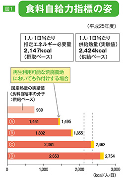 図1、食料自給力指標の姿