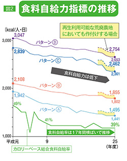 図2、食料自給力指標の推移