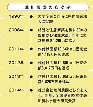 荒川農園のあゆみ 1996年、大学卒業と同時に県内農業法人に就職。2006年、結婚と住居新築を機に30aの農地から独立就農。同年に経営規模を1.26haに拡大。2011年、作付け面積10.66ha、販売金額4,118万円を達成。2012年、作付け面積12.86ha、販売金額6,017万円を達成。2013年、作付け面積16.65ha、販売金額8,826万円を達成。2014年、株式会社荒川農園として法人化。同年、全国優良経営体表彰農林水産大臣賞受賞