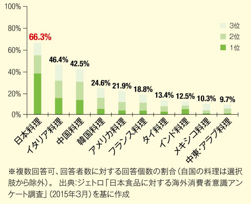 好きな外国料理ランキング表