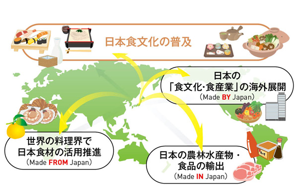 日本食文化の普及 世界の料理界で日本食材の活躍推進(Made FROM Japan)。 日本の「食文化・食産業」の海外展開(Made BY Japan)。 日本の農林水産物・食品の輸出(Made IN Japan)。