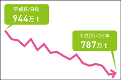 平成8/9年944万トン 平成25/26年787万トン。