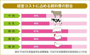 経営コストに占める飼料費の割合 牛肉44%。生乳48%。豚肉67%。鶏肉66%。鶏卵69%。 資料：平成25年度畜産物生産調査、平成25年営農類型別経営統計より作成