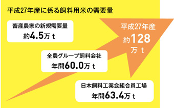 平成27年産に係る飼料用米の需要量。 畜産農家の新規需要量約4.5万トン。 全農グループ飼料会社年間60.0万トン。日本飼料工業会組合員工場年間63.4万トン。平成27年産約128万トン。