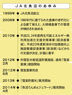 JA北魚沼のあゆみ 1999年、JA北魚沼創立。2008年、1960年代に建てられた倉庫の老朽化による建て替えと、大規模倉庫での管理が検討され始める。2010年、平成23、24年度再生可能エネルギー熱利用加速化支援対策事業(経済産業省)、平成23年度新潟米付加価値向上施設整備促進事業(新潟県)などからの支援が決定、計画に着手。2012年2月、利雪型米穀低温貯蔵施設、通称「雪室倉庫」建設開始。2012年8月、雪室倉庫完成。2013年、「雪室貯蔵米」販売開始。2014年4月、「魚沼うんめぇジェラート」販売開始。