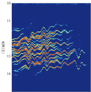 魚探機は、特定の周波数を中心とした超音波を一度に発している。従来型の魚探機はその周波数の幅が狭いため、「魚の群れ」程度しか判別できない。一方、広帯域魚探機は、周波数の幅が格段に広いので、細かな色分布が画面に映る。これが「魚1匹」まで判別できる手助けになっている