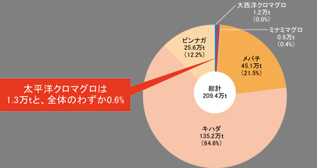 太平洋クロマグロは1.3万tと、全体のわずか0.6%。キハダ135.2万t（64.6%）。メバチ45.1万t（21.5%）。ビンナガ25.6万ｔ（12.2%）。大西洋クロマグロ1.2万t（0.6%）。ミナミマグロ0.9万t（0.4%）。
