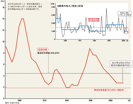 親魚資源量の推移