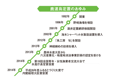 鹿渡島定置のあゆみ 1992年、開業。1996年、野崎漁場を増設。2001年、酒井定置網研修館開設。2002年、海水シャーベット氷製造装置を導入。2012年、「魚工房 旬」を開設。2012年、神経締めの技術を導入。2014年、第19回全国青年・女性漁業者交流大会で水産庁長官賞受賞。平成26年度ふるさとづくり大賞で内閣総理大臣賞受賞。