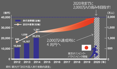 訪日外国人旅行者数と消費額の推移