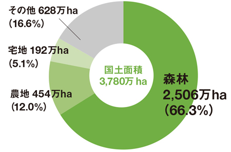 平成26年度土地に関する動向