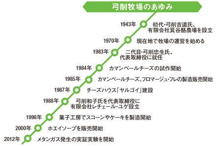 弓削牧場のあゆみ 1943年、初代・弓削吉道氏、有限会社箕谷酪農場を設立。1970年、現在地で牧場の運営を始める。1983年、二代目・弓削忠生氏、代表取締役に就任。1984年、カマンベールチーズの試作開始。1985年、カマンベールチーズ、フロマージュ・フレの製造販売開始。1987年、チーズハウス「ヤルゴイ」建設。1988年、弓削和子氏を代表取締役に有限会社レチェール・ユゲ設立。1998年、菓子工房でスコーンやケーキを製造開始。2000年、ホエイソープを販売開始。2012年、メタンガス発生の実証実験を開始。
