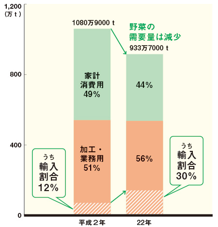 加工・業務用野菜、家計消費用野菜の国内仕向け量の推移移