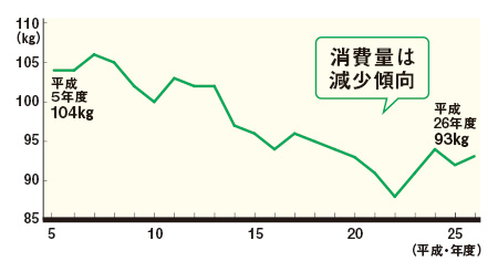 野菜消費量の推移(1人1年当たり)