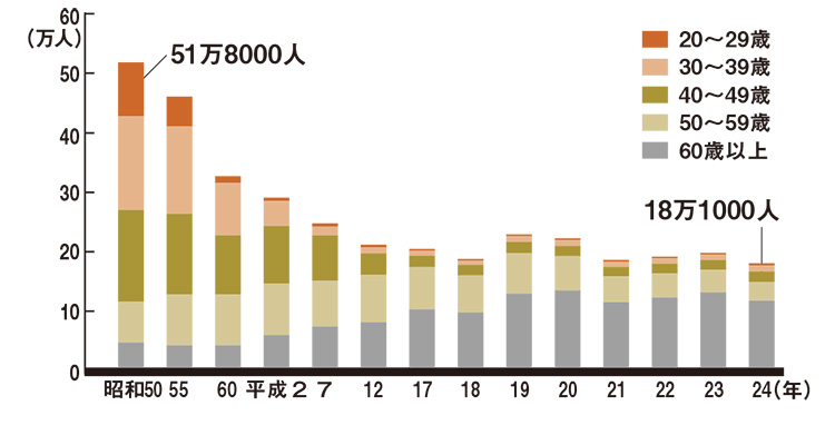 狩猟免許所持者数の推移(年齢別)