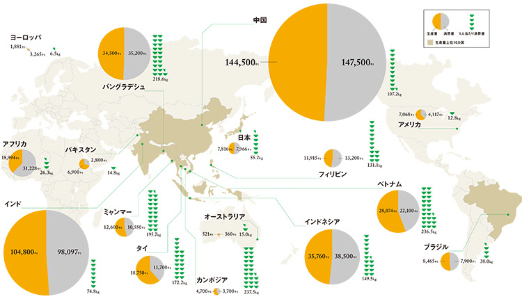 世界の米の生産量と消費量
