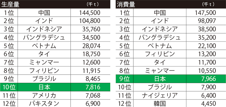 世界の米生産量・消費量ランキング