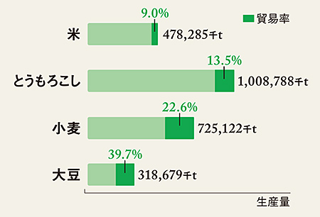 主な農作物の生産量と貿易率