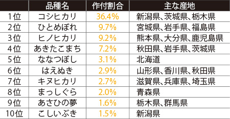 全国の作付割合上位10品種
