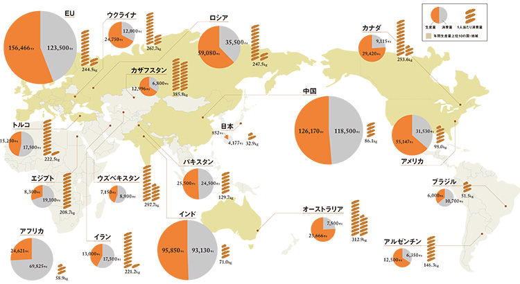 世界の麦の生産量と消費量