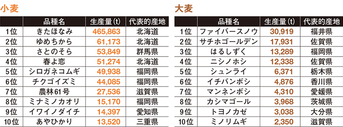 全国の生産量上位10品種