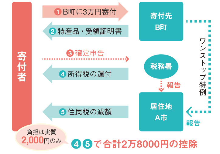 ふるさと納税の仕組み