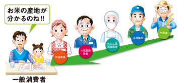 業者間の取引等の記録の作成・保存及び一般消費者への産地情報の伝達が義務付けられている