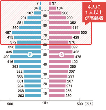 日本の年齢(5歳ごと)別人口 2014年