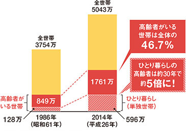 日本の世帯数と高齢者(65歳以上)がいる世帯