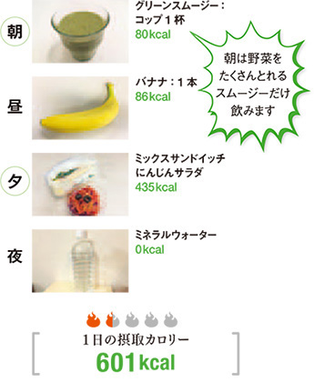 朝/グリーンスムージー:コップ1杯80キロカロリー 朝は野菜をたくさんとれるスムージーだけ飲みます 昼/バナナ:1本86キロカロリー 夕/ミックスサンドイッチにんじんサラダ435キロカロリー 夜/ミネラルウォーター0キロカロリー 1日の摂取カロリー601キロカロリー