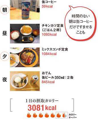 朝/缶コーヒー59キロカロリー 時間のない朝は缶コーヒーだけですませることも 昼/チキンカツ定食(ごはん2杯)1093キロカロリー 夕/ミックスコンボ定食1084キロカロリー 夜/おでん缶ビール350ミリリットル:2缶845キロカロリー 1日の摂取カロリー3081キロカロリー