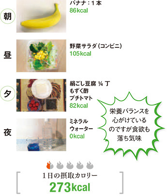 朝/バナナ:1本86キロカロリー 昼/野菜サラダ(コンビニ)105キロカロリー 夕/絹ごし豆腐四分の一丁もずく酢プチトマト82キロカロリー 夜/ミネラルウォーター0キロカロリー 栄養バランスを心がけているのですが食欲も落ち気味 1日の摂取カロリー273キロカロリー