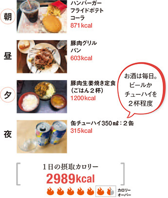 朝/ハンバーガーフライドポテトコーラ871キロカロリー 昼/豚肉グリルパン603キロカロリー 夕/豚肉生姜焼き定食(ごはん2杯)1200キロカロリー 夜/缶チューハイ350ミリリットル:2缶315キロカロリー お酒は毎日。ビールかチューハイを2杯程度 1日の摂取カロリー2989キロカロリー