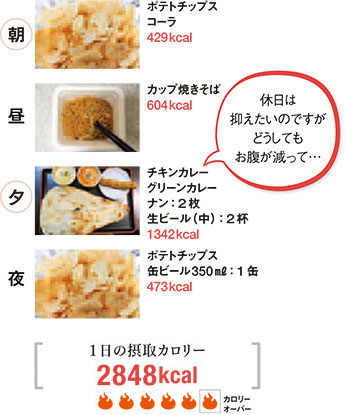 朝/ポテトチップスコーラ429キロカロリー 昼/カップ焼きそば604キロカロリー 夕/チキンカレーグリーンカレーナン:2枚生ビール(中):2杯1342キロカロリー 休日は抑えたいのですがどうしてもお腹が減って… 夜/ポテトチップス缶ビール350ミリリットル:1缶473キロカロリー 1日の摂取カロリー2848キロカロリー