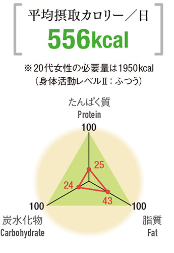 平均摂取カロリー/日556キロカロリー