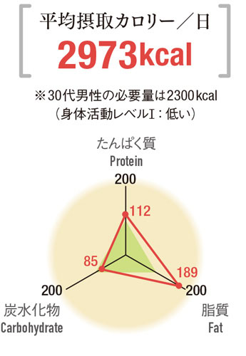 平均摂取カロリー/日2973キロカロリー