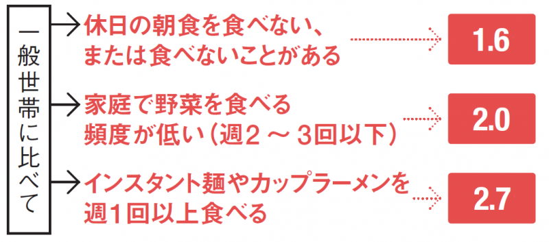 貧困世帯の子どもの食生活