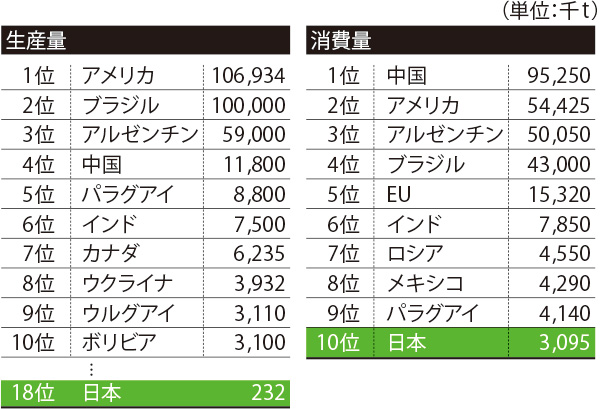 世界の大豆生産量・消費量ランキング