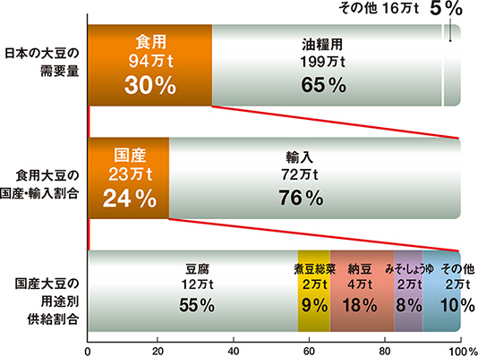 大豆の需要量と国産大豆の用途