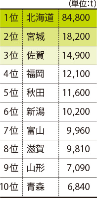 大豆生産量ランキング