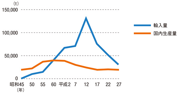 ウナギ供給量の推移