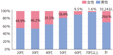 獣医事に従事する女性は約3割。20~30代は、約半数が女性獣医師。12年前と比較すると、女性獣医師は約1.7倍に増加している。
