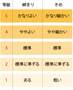 肉の締まりおよびきめ