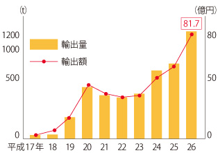 日本産牛肉の輸出実績