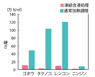 凍結含浸処理と通常加熱調理における硬さの比較