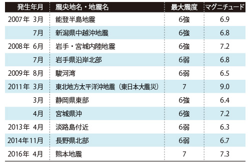 過去10年に日本付近で発生した主な被害地震(震度6、マグニチュード6.0以上)